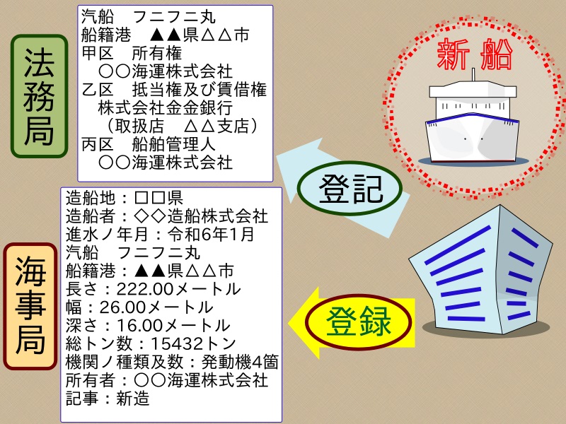 登記と登録