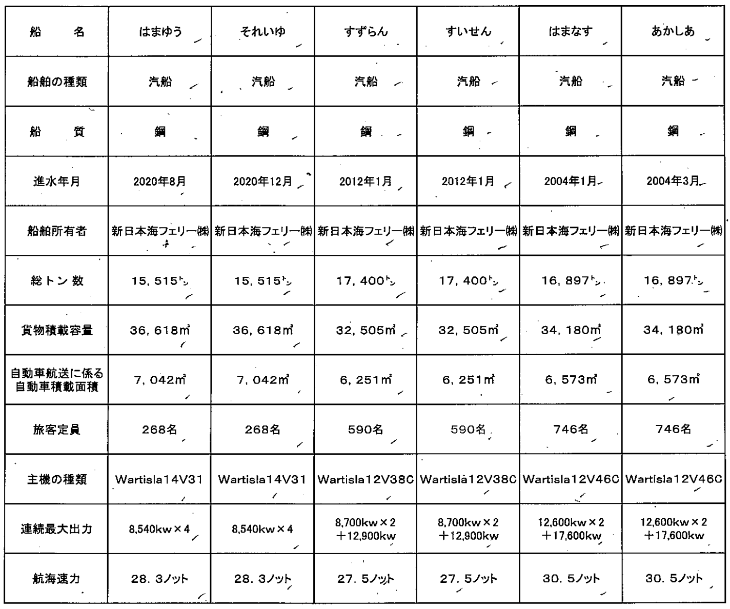 使用船舶明細書